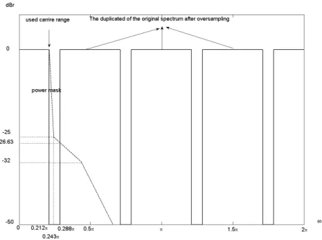 Figure 4.1: Frequency spectrum of the signal after 4 times oversampling and relation to the power mask.
