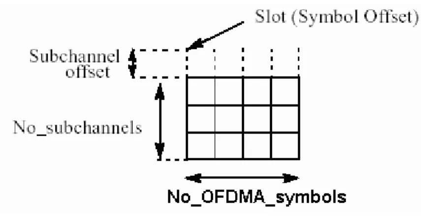 Figure 2.2: Example of the data region which defines the OFDMA allocation (from [1]). Data Region