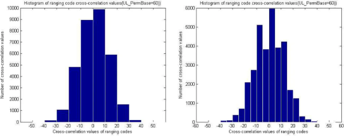 Figure 2.9: Histograms of ranging code cross-correlation values for UL PermBase=60).