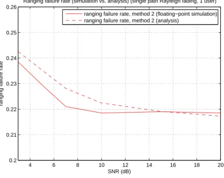 Figure 3.5: Analysis results vs. simulation results in single path Rayleigh fading channel.