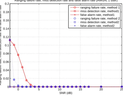 Figure 3.11: Ranging failure rate, miss detection rate and false alarm rate in AWGN channel with one ranging user.