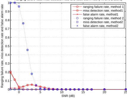 Figure 3.12: Ranging failure rate, miss detection rate and false alarm rate in AWGN channel with two ranging users.