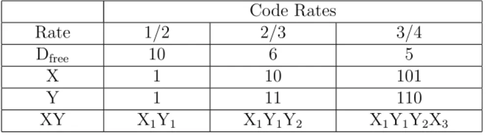 Table 2.2: The Convolutional Code with Puncturing Configuration Code Rates Rate 1/2 2/3 3/4 D free 10 6 5 X 1 10 101 Y 1 11 110 XY X 1 Y 1 X 1 Y 1 Y 2 X 1 Y 1 Y 2 X 3 Tail-Biting