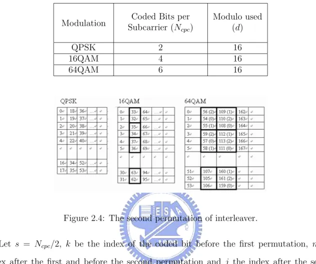 Table 2.3: Bit Interleaved Block Sizes and Modulos