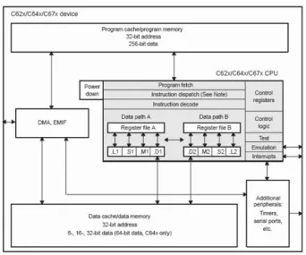 Figure 3.2: Block diagram of TMS320C6416 DSP (from [23]).
