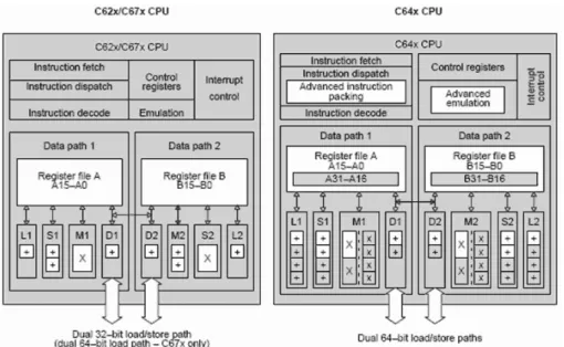 Figure 3.3: The TMS320C64x DSP chip architecture and comparison with earlier TMS320C62x/C67x chip (from [23]).