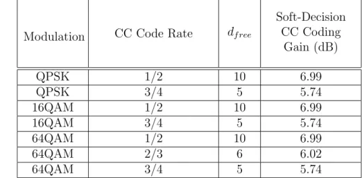 Table 4.2: Approximate Coding Gain Based on Analysis of Minimum Codeword Distance