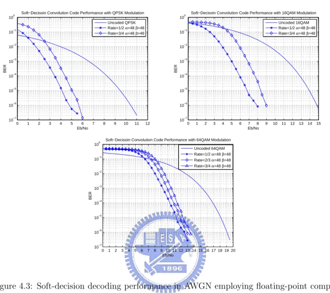 Figure 4.3: Soft-decision decoding performance in AWGN employing floating-point compu- compu-tation with α = β = 48.