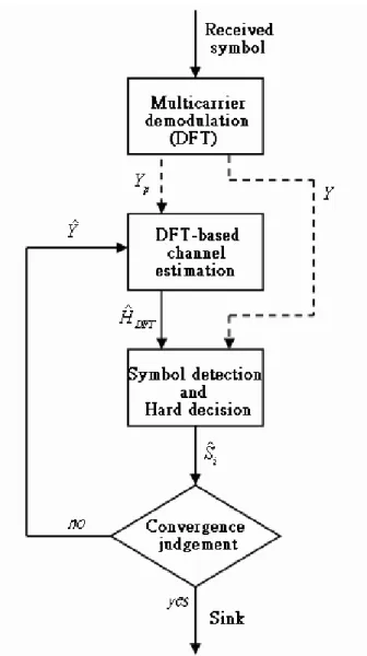 Figure 3.5: Flowchart of the iterative joint channel estimation and symbol detection (JCESD) algorithm.