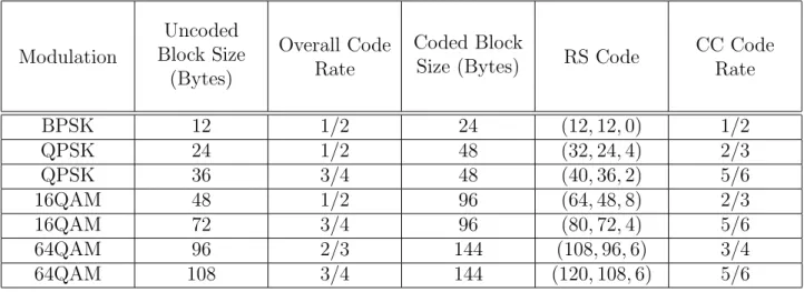 Table 2.1: Mandatory Channel Coding Schemes for each Modulation Method Modulation Uncoded Block Size (Bytes) Overall CodeRate Coded Block