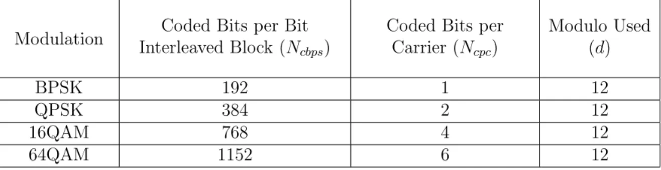 Table 2.3: Bit Interleaved Block Sizes and Modulos