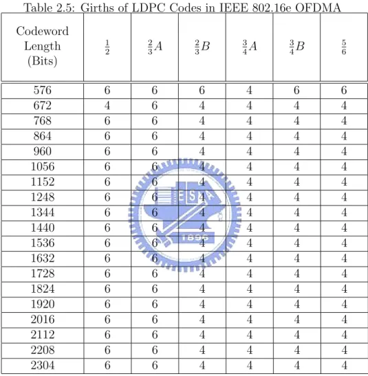 Table 2.5: Girths of LDPC Codes in IEEE 802.16e OFDMA Codeword Length (Bits) 12 23 A 23 B 34 A 34 B 56 576 6 6 6 4 6 6 672 4 6 4 4 4 4 768 6 6 4 4 4 4 864 6 6 4 4 4 4 960 6 6 4 4 4 4 1056 6 6 4 4 4 4 1152 6 6 4 4 4 4 1248 6 6 4 4 4 4 1344 6 6 4 4 4 4 1440 