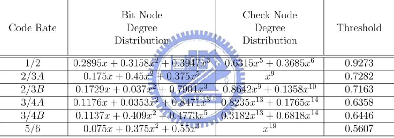 Table 2.6: Degree Distribution and Threshold for Each Code Rate under BPSK Modulation, AWGN Channel, and BP Decoding