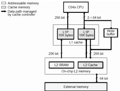 Figure 3.4: C64x cache memory architecture (from [19]).