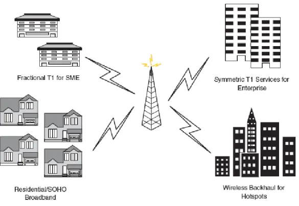 Figure 2.1 Point-to-multipoint WiMAX applications 