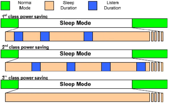 Figure 2.3 The three power saving classes 