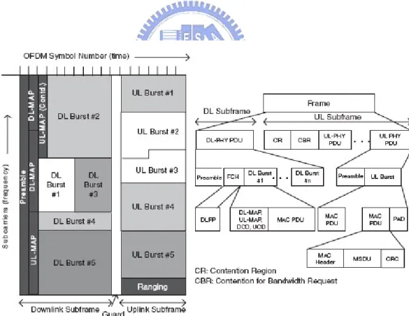Figure 2.4 A sample TDD frame structure for Mobile WiMAX