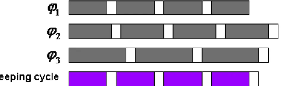 Figure 3.1 The sleeping cycle of a connection 