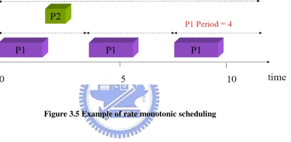 Figure 3.5 Example of rate monotonic scheduling