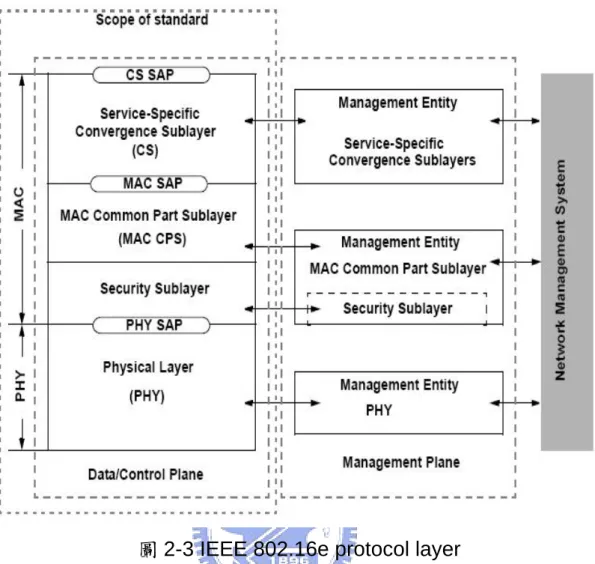 圖 2-3 IEEE 802.16e protocol layer  表  2-1 OFDMA frame duration codes 