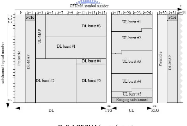 圖  2-4 OFDMA frame format 