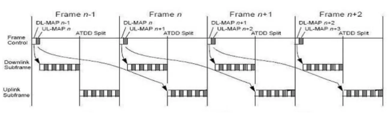 圖  2-5 Timing of DL/UL MAP design 