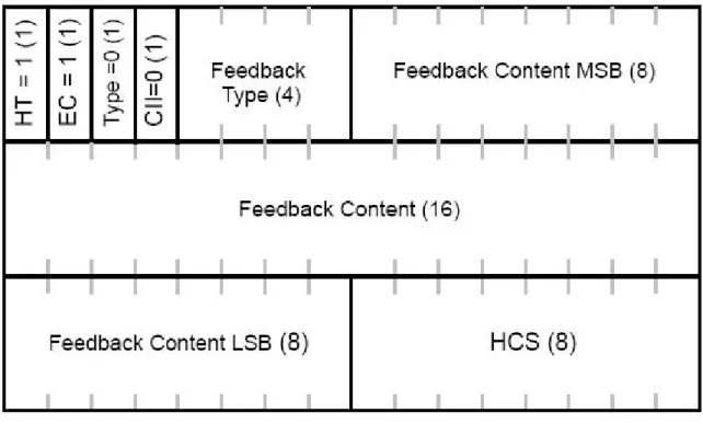 圖  2-9 MAC signaling header type II format 
