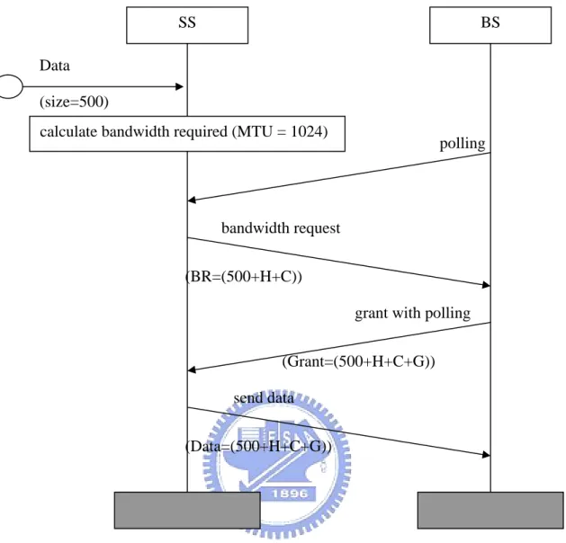 圖 3-2 Bandwidth Request/Grant and data transmission flowchart without  MTU modify 