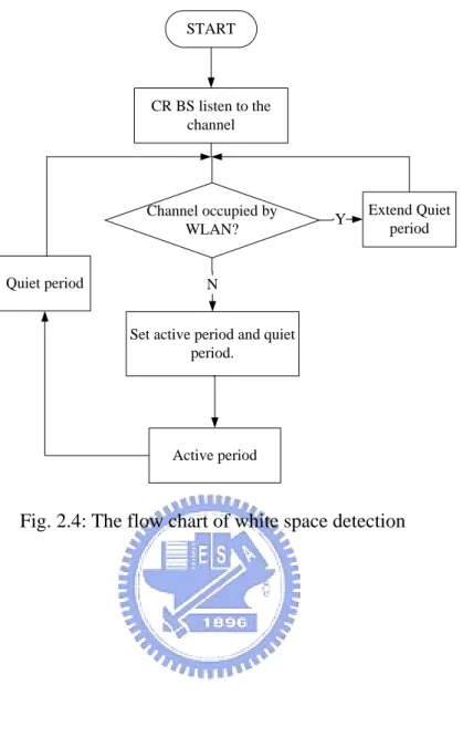 Fig. 2.4: The flow chart of white space detection 