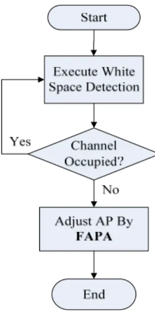 Fig. 4.1: CR-based dynamic spectrum access algorithm 