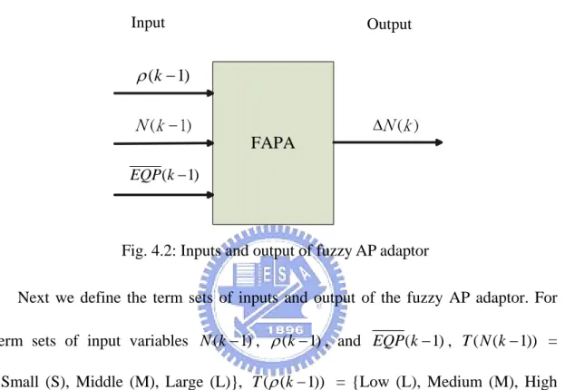 Fig. 4.2: Inputs and output of fuzzy AP adaptor 