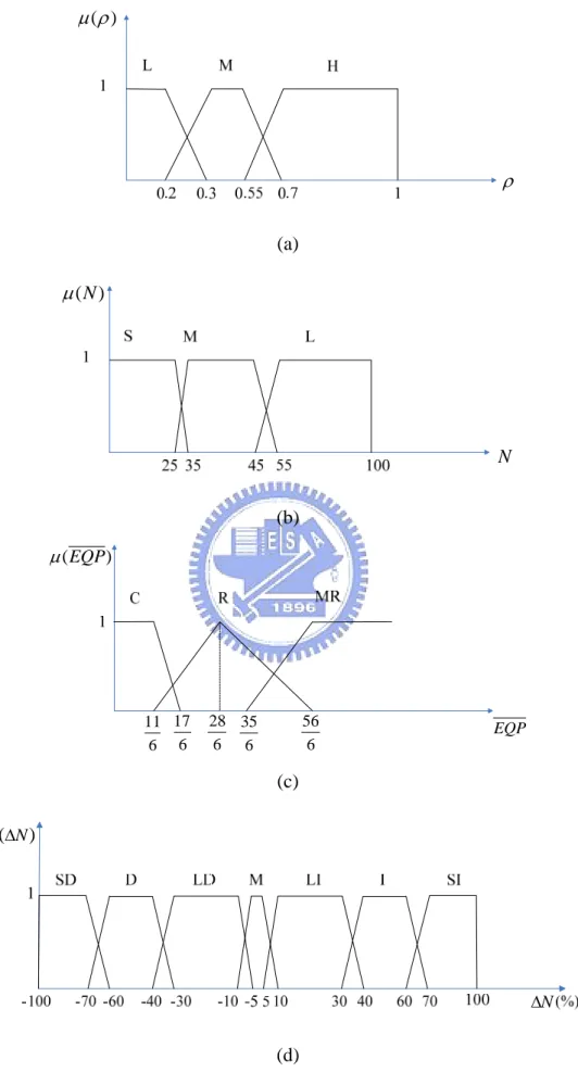 Fig. 4.4: Membership functions for terms of (a)  ρ , (b)  N , (c)  EQP , and (d)  ΔN    