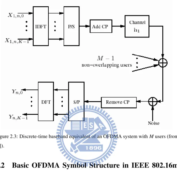 Figure 2.3: Discrete-time baseband equivalent of an OFDMA system with M users (from [2]).