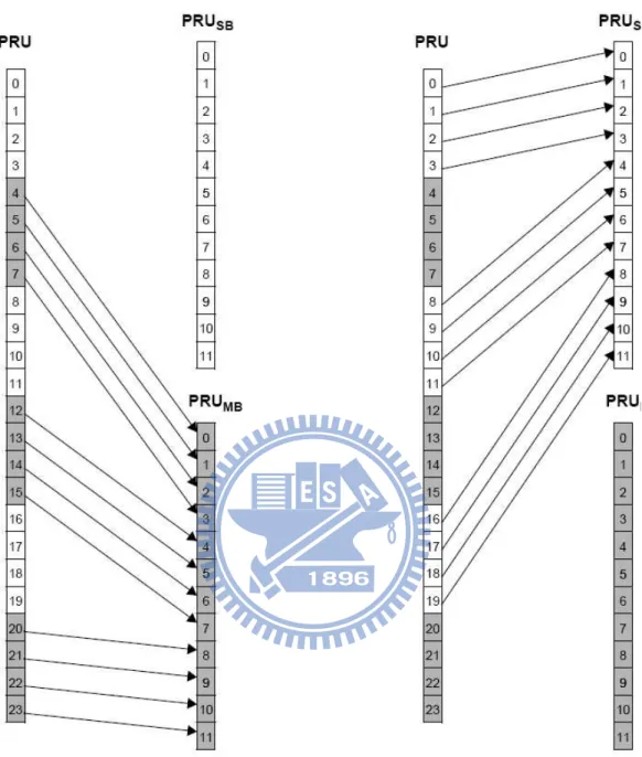 Figure 2.10: PRU to PRU S B and PRU MB mapping for BW = 5 MHz, and K S B =3 (Fig.