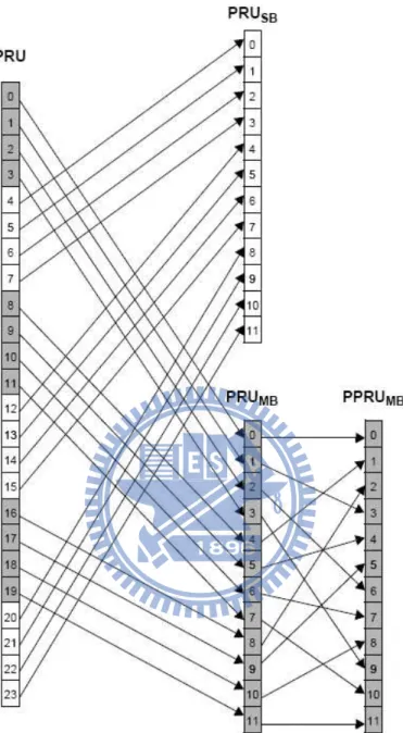 Figure 2.11: Mapping from PRUs to PRU S B and PPRU MB for BW = 5 MHz and K S B = 3