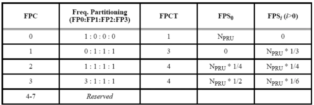 Figure 2.13: Mapping between DFPC and frequency partitioning for 5 MHz band (Table 652 in [3]).