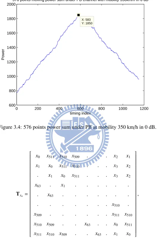 Figure 3.4: 576 points power sum under PB at mobility 350 km/h in 0 dB.