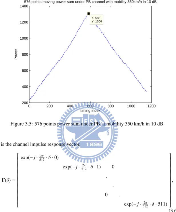 Figure 3.5: 576 points power sum under PB at mobility 350 km/h in 10 dB.