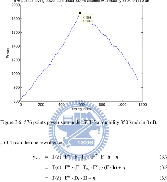 Figure 3.6: 576 points power sum under SUI-5 at mobility 350 km/h in 0 dB.