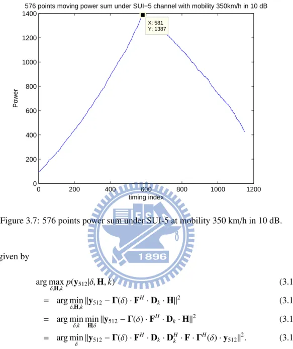 Figure 3.7: 576 points power sum under SUI-5 at mobility 350 km/h in 10 dB.