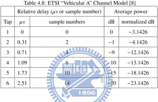 Table 4.8: ETSI “Vehicular A” Channel Model [8] Relative delay (µs or sample number) Average power Tap µs sample numbers dB normalized dB