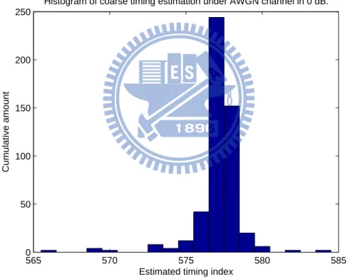 Figure 4.1: Histogram of coarse timing estimation under AWGN channel in 0 dB.