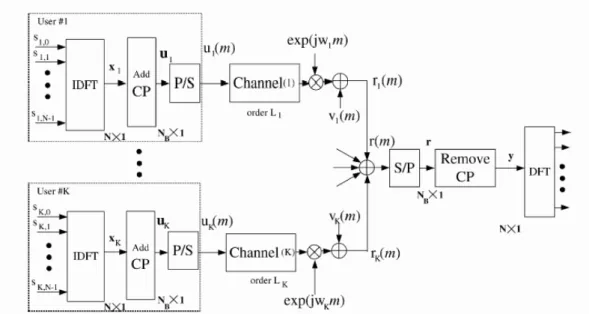 Figure 2.1: Discrete-time model of the baseband OFDMA system (from [3]).
