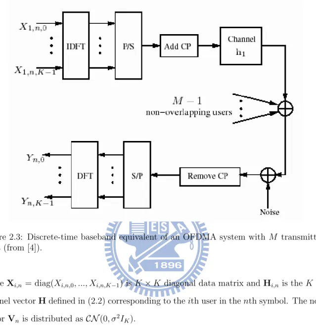Figure 2.3: Discrete-time baseband equivalent of an OFDMA system with M transmitting users (from [4]).