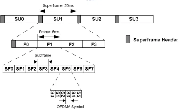 Figure 2.6: Basic frame structure for 5, 10 and 20 MHz channel bandwidths (Fig. 480 in [5]).
