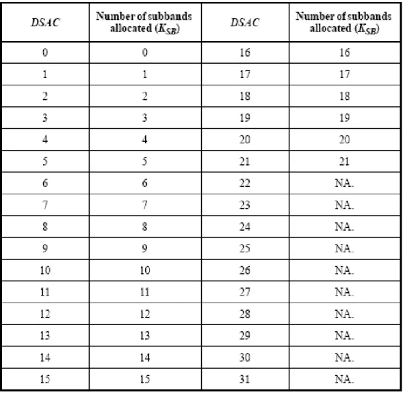 Table 2.2: Mapping Between DSAC and K SB for 2048 FFT Size (Table 802 in [5]) where i = N 1 ·{{d N sub N sub − K SB e·b j + L MBN1 c+bb j + L M BN1 c· GCD(N sub , d N subNsub −K SB e)Nsub c} mod N sub }+(j+L M B )·N 1 (2.6) with GCD(x, y) being the greates