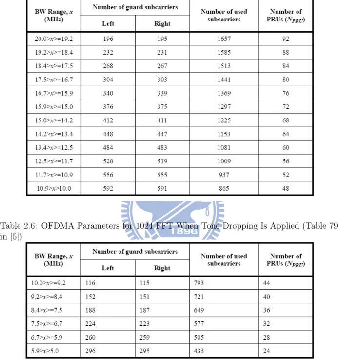 Table 2.5: OFDMA Parameters for 2048 FFT When Tone Dropping Is Applied (Table 796 in [5])