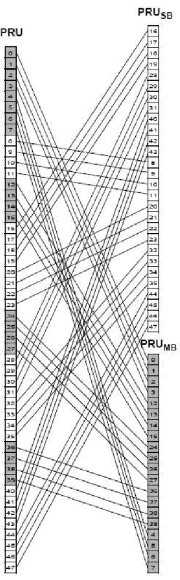 Figure 2.9: PRU to P RU SB and P RU M B mapping for BW = 10 MHz, K SB = 7 (Figure 500