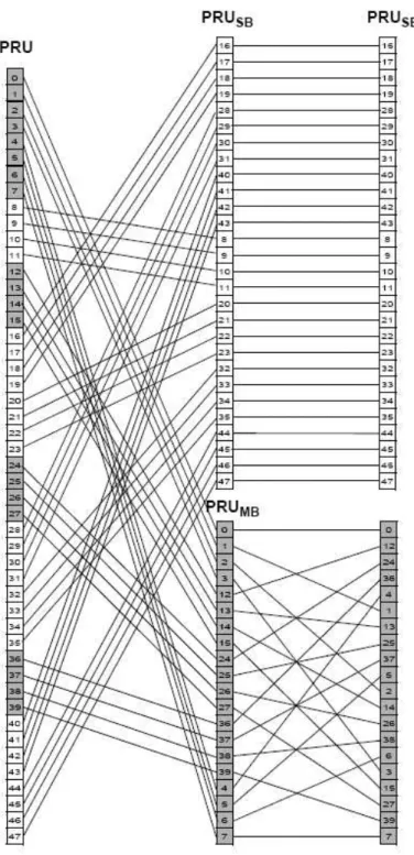 Figure 2.10: Mapping from PRUs to P RU SB and P P RU M B mapping for BW = 10 MHz