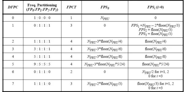 Table 2.7: Mapping Between DFPC and Frequency Partition for 1024 FFT Size (Table 806 in [5])